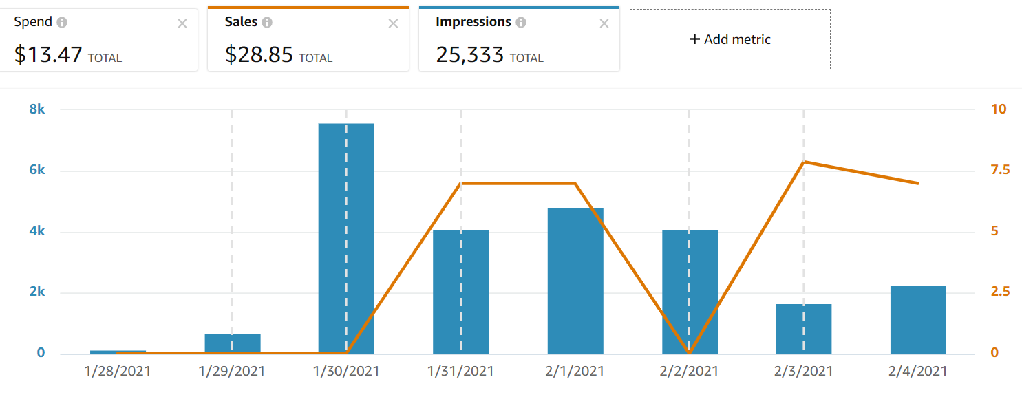 step3 Profitable KDP Niche Keywords With Amazon Ads
